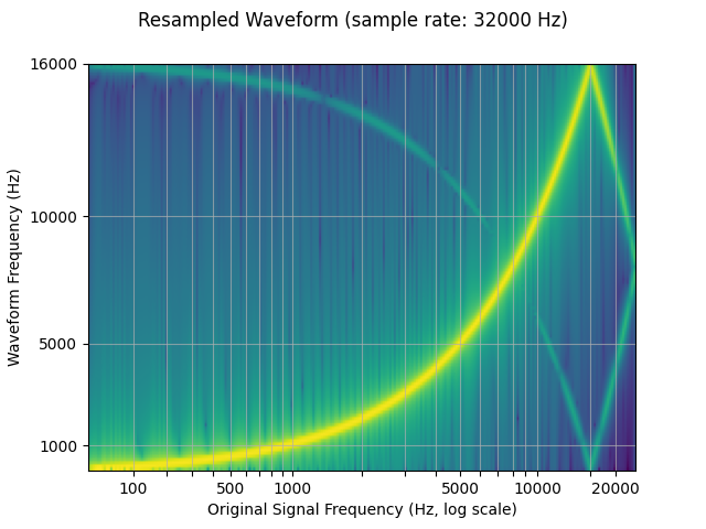 ../_images/sphx_glr_audio_resampling_tutorial_002.png