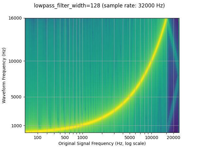 ../_images/sphx_glr_audio_resampling_tutorial_004.png