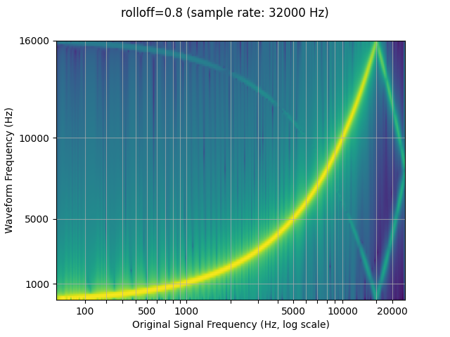 ../_images/sphx_glr_audio_resampling_tutorial_006.png