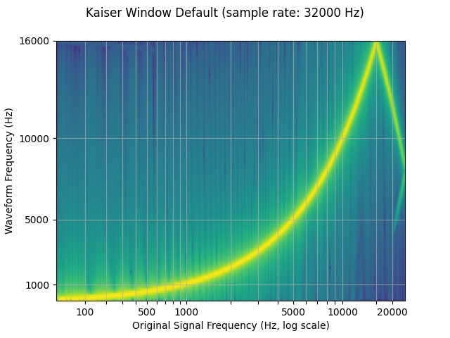 ../_images/sphx_glr_audio_resampling_tutorial_008.png