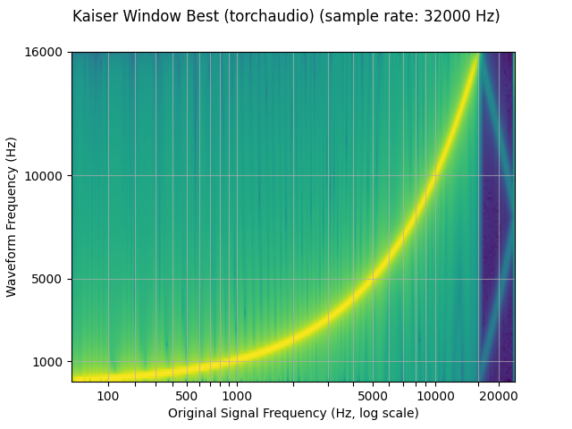 ../_images/sphx_glr_audio_resampling_tutorial_009.png