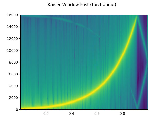 ../_images/sphx_glr_audio_resampling_tutorial_011.png