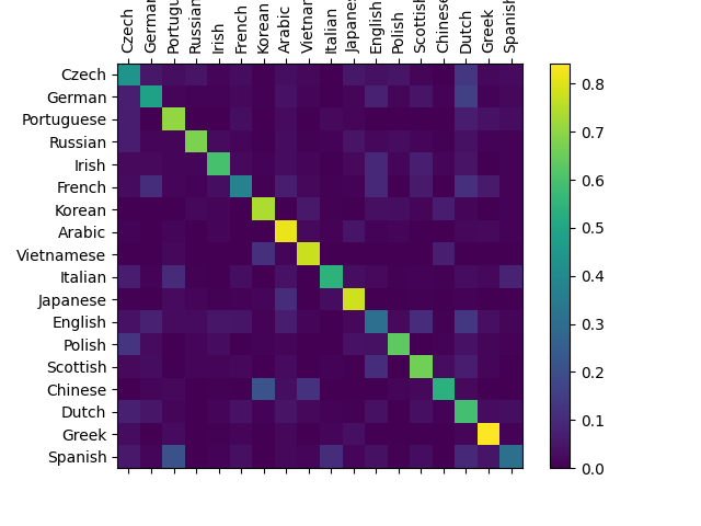 ../_images/sphx_glr_char_rnn_classification_tutorial_002.png