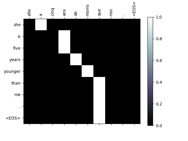 ../_images/sphx_glr_seq2seq_translation_tutorial_004.png