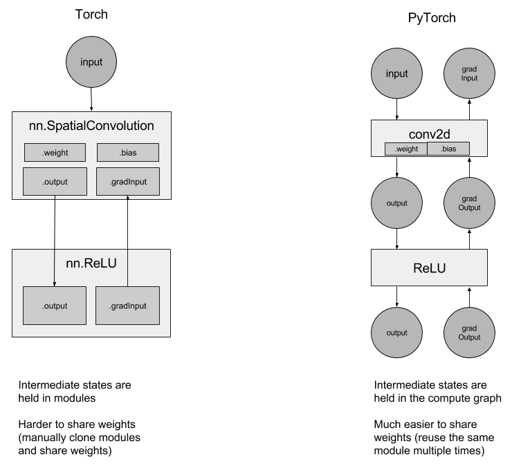 torch-nn-vs-pytorch-nn