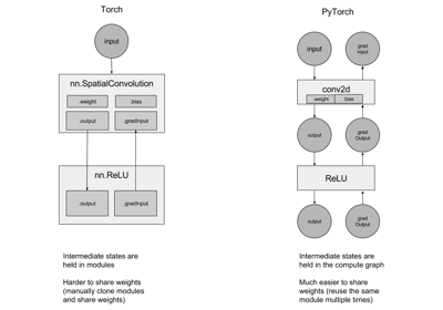 ../_images/torch-nn-vs-pytorch-nn1.png